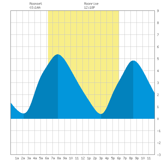 Bridgeport tide chart for Saturday, March 12, 2022