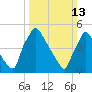 Bridgeport tide chart for Sunday, March 13, 2022