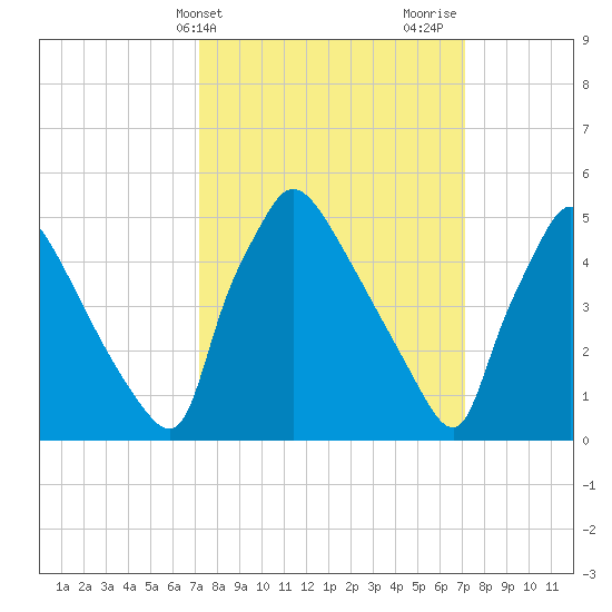 Bridgeport tide chart for Tuesday, March 15, 2022