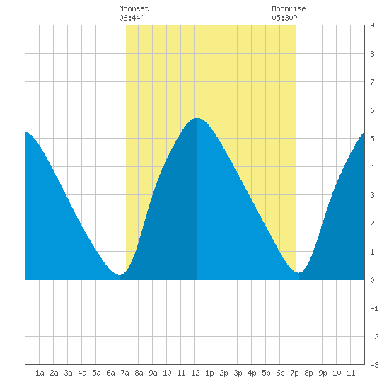 Bridgeport tide chart for Wednesday, March 16, 2022