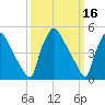 Bridgeport tide chart for Wednesday, March 16, 2022