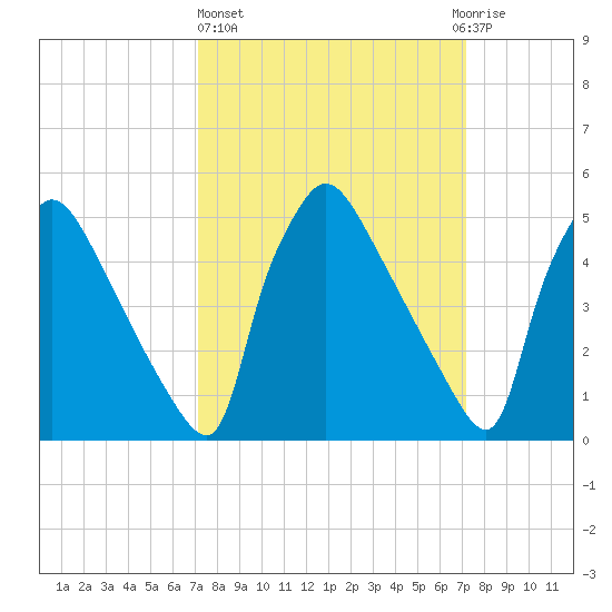 Bridgeport tide chart for Thursday, March 17, 2022