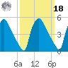 Bridgeport tide chart for Friday, March 18, 2022