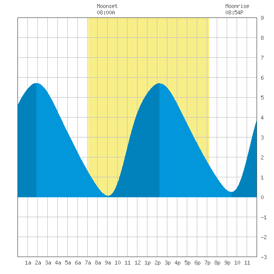 Bridgeport tide chart for Saturday, March 19, 2022