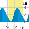 Bridgeport tide chart for Saturday, March 19, 2022