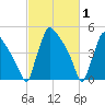 Bridgeport tide chart for Tuesday, March 1, 2022