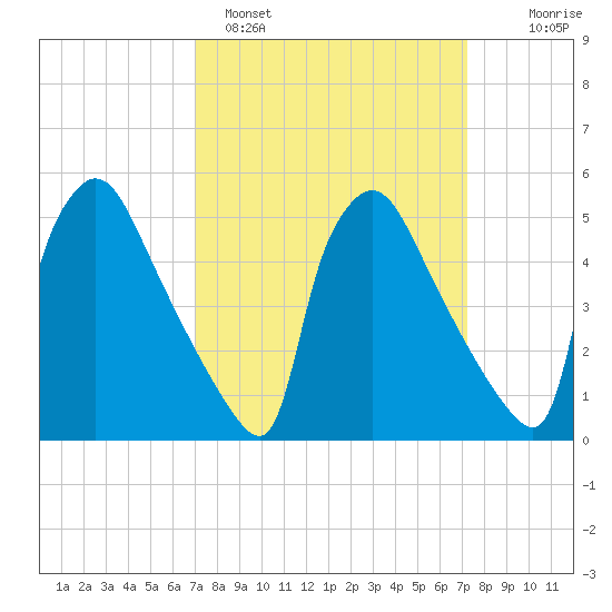Bridgeport tide chart for Sunday, March 20, 2022