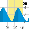 Bridgeport tide chart for Sunday, March 20, 2022