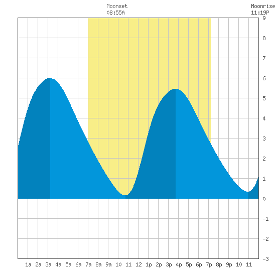 Bridgeport tide chart for Monday, March 21, 2022