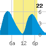 Bridgeport tide chart for Tuesday, March 22, 2022