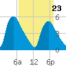Bridgeport tide chart for Wednesday, March 23, 2022