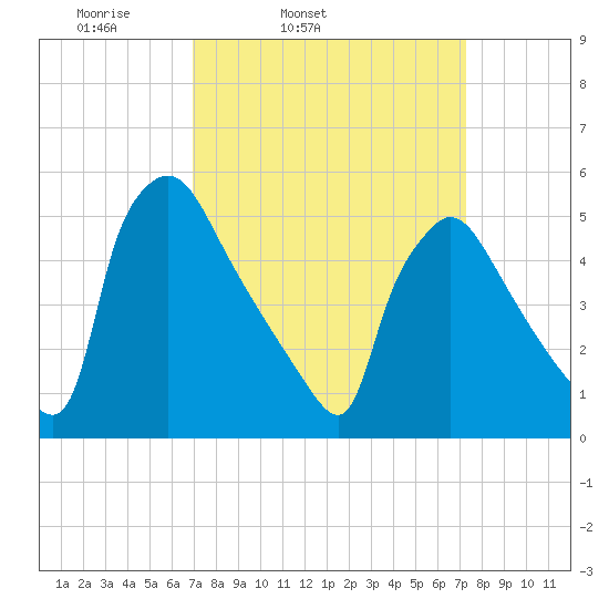 Bridgeport tide chart for Thursday, March 24, 2022