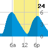 Bridgeport tide chart for Thursday, March 24, 2022
