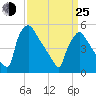 Bridgeport tide chart for Friday, March 25, 2022