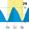 Bridgeport tide chart for Tuesday, March 29, 2022