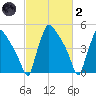 Bridgeport tide chart for Wednesday, March 2, 2022