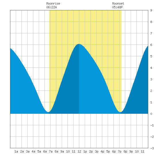 Bridgeport tide chart for Wednesday, March 30, 2022