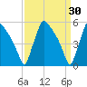 Bridgeport tide chart for Wednesday, March 30, 2022