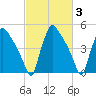 Bridgeport tide chart for Thursday, March 3, 2022
