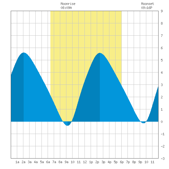 Bridgeport tide chart for Saturday, March 5, 2022