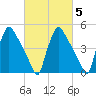 Bridgeport tide chart for Saturday, March 5, 2022