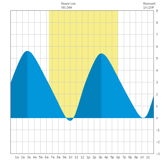 Bridgeport tide chart for Sunday, March 6, 2022