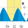 Bridgeport tide chart for Sunday, March 6, 2022
