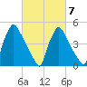 Bridgeport tide chart for Monday, March 7, 2022