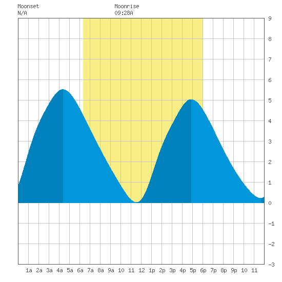 Bridgeport tide chart for Tuesday, March 8, 2022