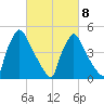 Bridgeport tide chart for Tuesday, March 8, 2022