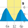 Bridgeport tide chart for Wednesday, March 9, 2022
