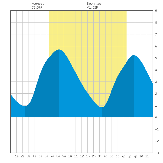 Bridgeport tide chart for Sunday, April 10, 2022
