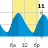 Bridgeport tide chart for Monday, April 11, 2022