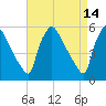 Bridgeport tide chart for Thursday, April 14, 2022