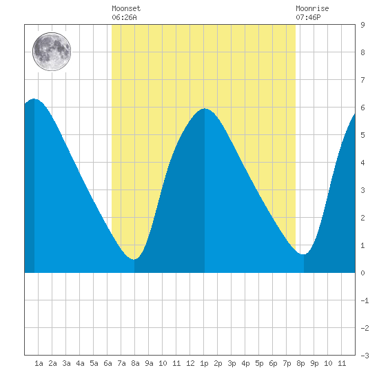 Bridgeport tide chart for Saturday, April 16, 2022