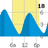 Bridgeport tide chart for Monday, April 18, 2022