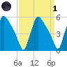 Bridgeport tide chart for Friday, April 1, 2022