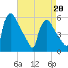 Bridgeport tide chart for Wednesday, April 20, 2022