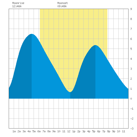 Bridgeport tide chart for Thursday, April 21, 2022