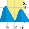 Bridgeport tide chart for Thursday, April 21, 2022