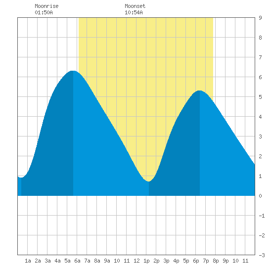 Bridgeport tide chart for Friday, April 22, 2022