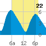 Bridgeport tide chart for Friday, April 22, 2022