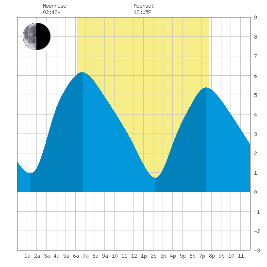 Bridgeport tide chart for Saturday, April 23, 2022