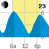 Bridgeport tide chart for Saturday, April 23, 2022