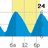 Bridgeport tide chart for Sunday, April 24, 2022