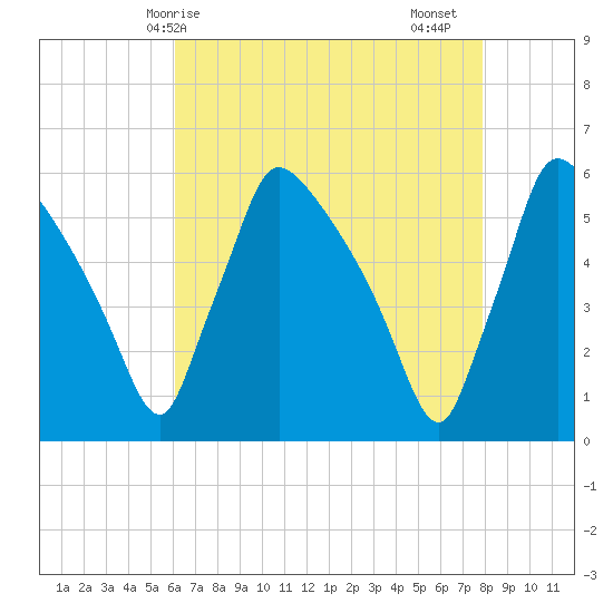 Bridgeport tide chart for Wednesday, April 27, 2022