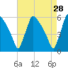 Bridgeport tide chart for Thursday, April 28, 2022