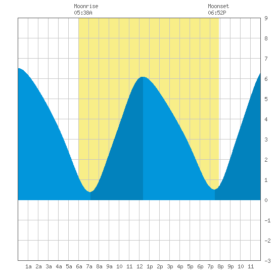 Bridgeport tide chart for Friday, April 29, 2022