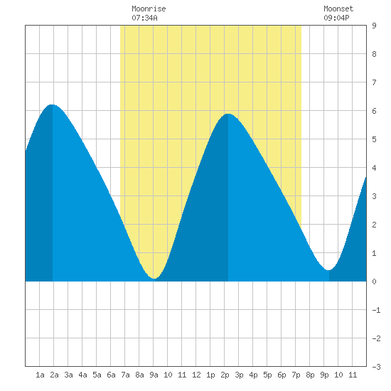 Bridgeport tide chart for Saturday, April 2, 2022