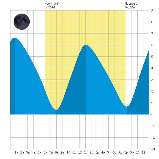 Bridgeport tide chart for Saturday, April 30, 2022